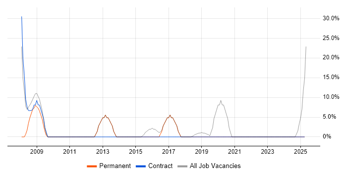 Job vacancy trend for Active Directory in South Shields