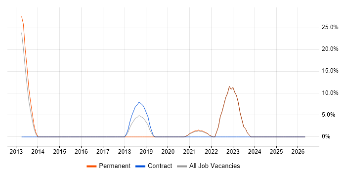 Agile job vacancy trend in South Shields