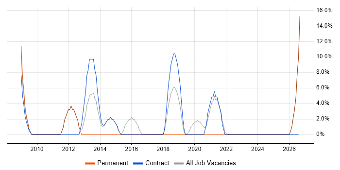 Analyst job vacancy trend in South Shields
