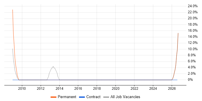 Analytical Skills job vacancy trend in South Shields