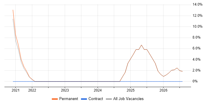 Azure job vacancy trend in South Shields