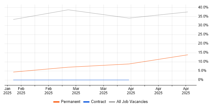Job vacancy trend for Banking in South Shields