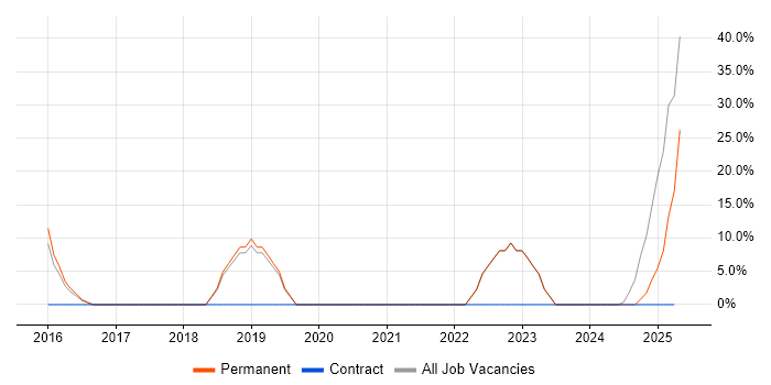 Job vacancy trend for BT in South Shields Job vacancy trend for BT in South Shields