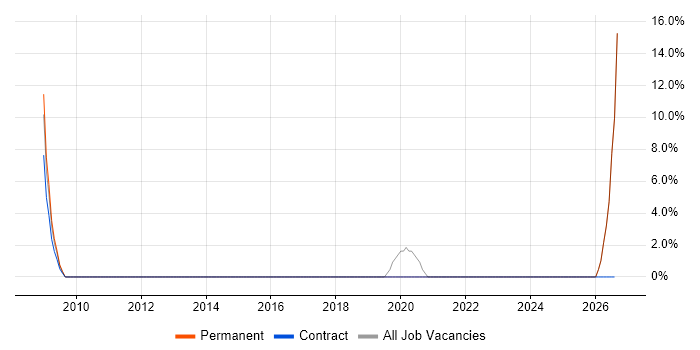 Change Management job vacancy trend in South Shields