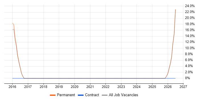 Coaching job vacancy trend in South Shields