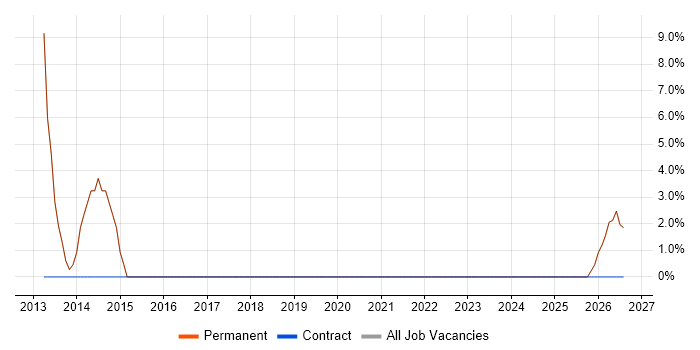 Computer Science job vacancy trend in South Shields