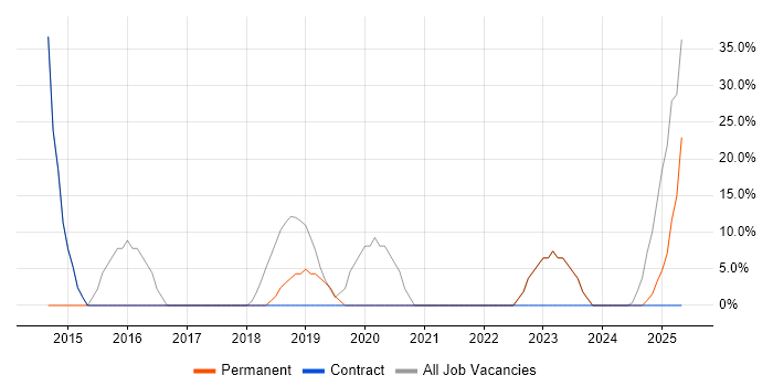 Job vacancy trend for Customer Service in South Shields