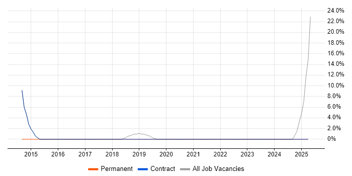 Job vacancy trend for DBS Check in South Shields