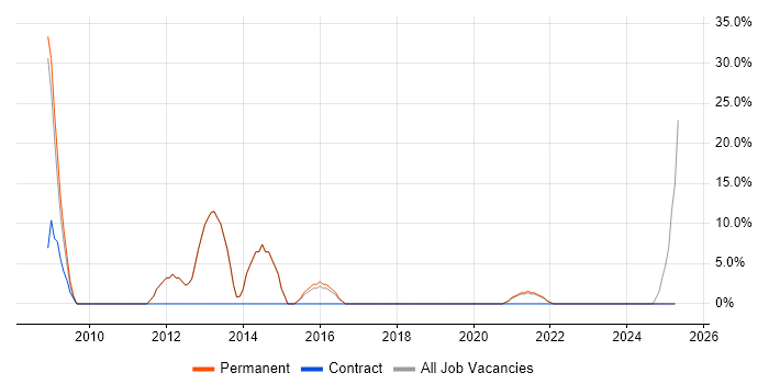 Job vacancy trend for Degree in South Shields