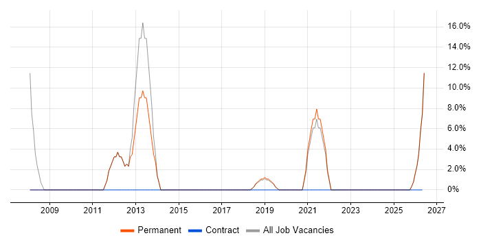 Developer job vacancy trend in South Shields