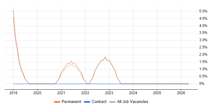 ETL job vacancy trend in South Shields