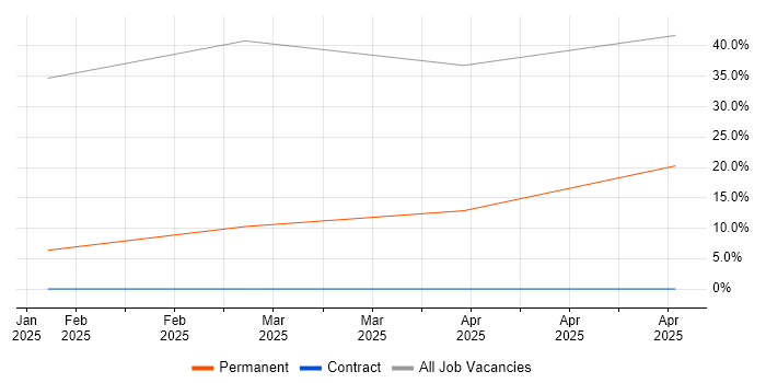 Job vacancy trend for Games in South Shields