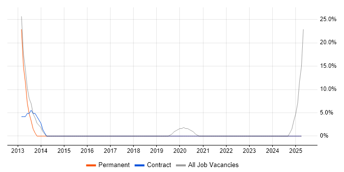 Job vacancy trend for ITIL in South Shields