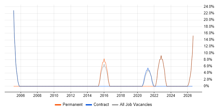 Local Government job vacancy trend in South Shields