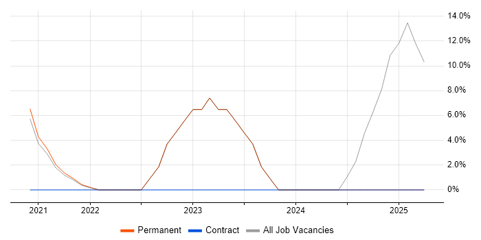 Job vacancy trend for Microsoft 365 in South Shields Job vacancy trend for Microsoft 365 in South Shields