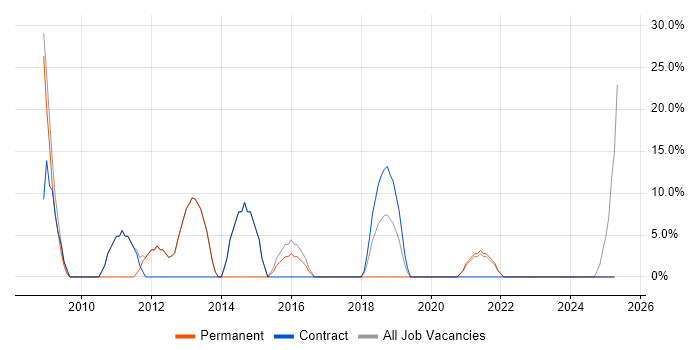 Job vacancy trend for Microsoft in South Shields