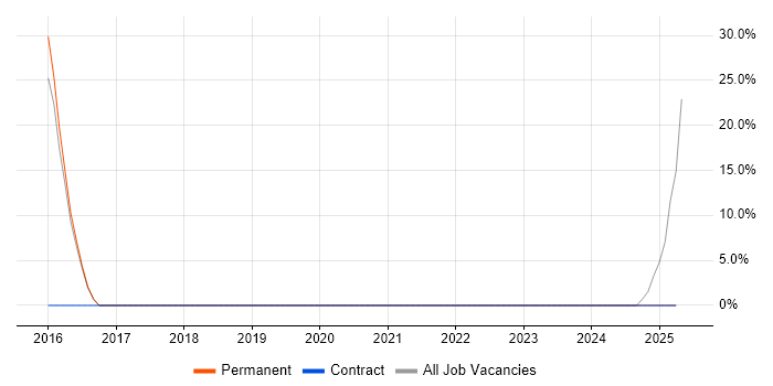 Job vacancy trend for NHS in South Shields