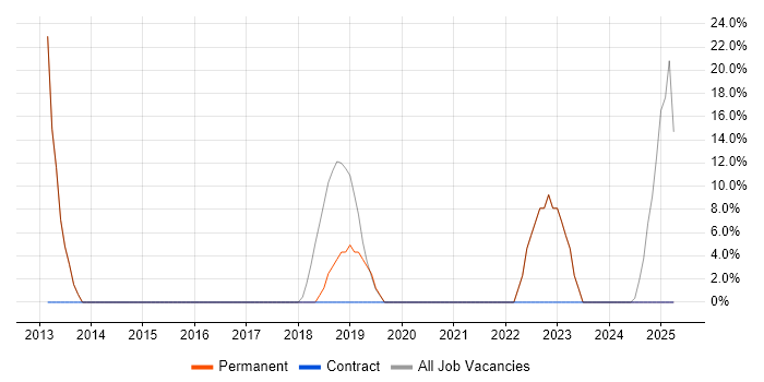Job vacancy trend for Problem-Solving in South Shields