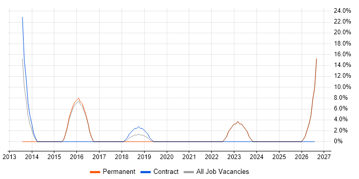 Public Sector job vacancy trend in South Shields