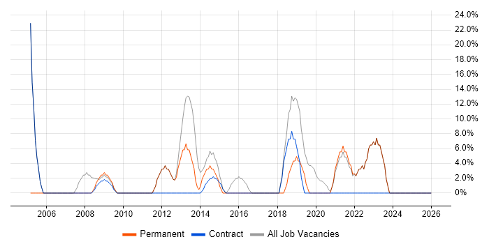 Social Skills job vacancy trend in South Shields