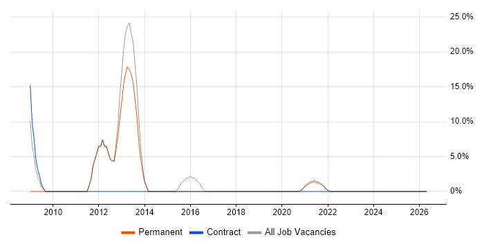 SQL Server job vacancy trend in South Shields
