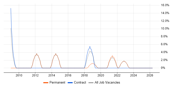 SQL job vacancy trend in South Shields