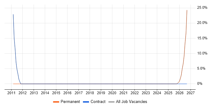User Acceptance Testing job vacancy trend in South Shields