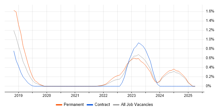 Job vacancy trend for Spark SQL in Tyne and Wear Job vacancy trend for Spark SQL in Tyne and Wear