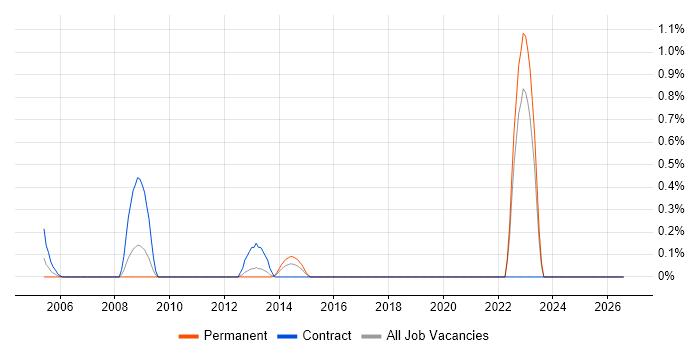 Spatial Data job vacancy trend in Tyne and Wear