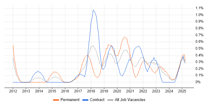 Job vacancy trend for SpecFlow in Tyne and Wear Job vacancy trend for SpecFlow in Tyne and Wear