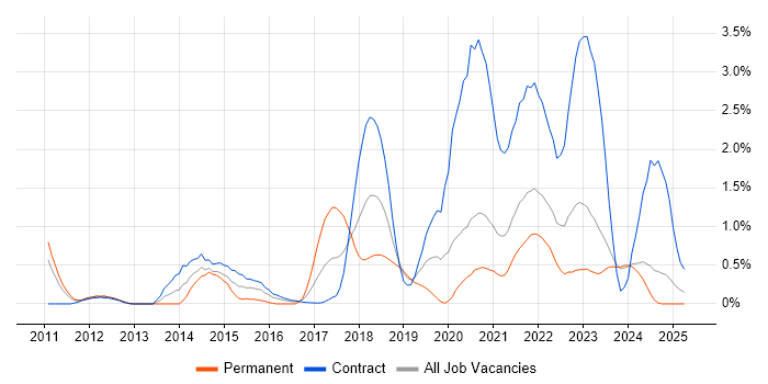 Job vacancy trend for Splunk in Tyne and Wear Job vacancy trend for Splunk in Tyne and Wear
