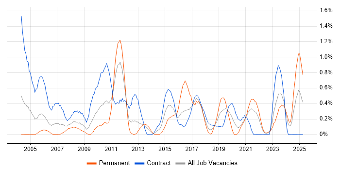 Job vacancy trend for Spreadsheet in Tyne and Wear Job vacancy trend for Spreadsheet in Tyne and Wear