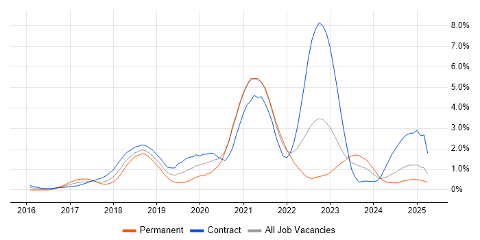 Job vacancy trend for Spring Boot in Tyne and Wear Job vacancy trend for Spring Boot in Tyne and Wear