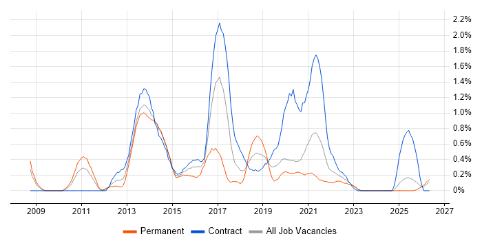 Spring MVC job vacancy trend in Tyne and Wear