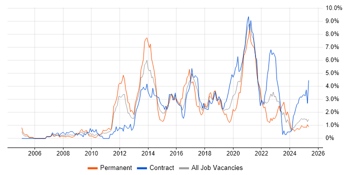 Job vacancy trend for Spring in Tyne and Wear