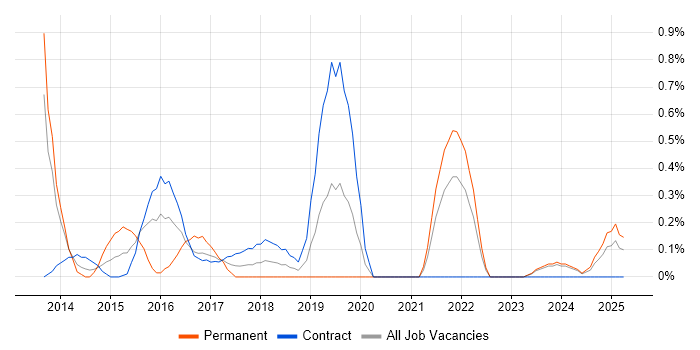 Job vacancy trend for Sprint Backlog in Tyne and Wear