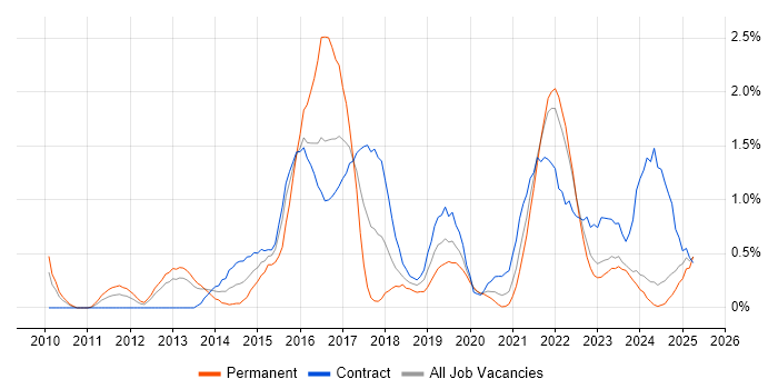 Job vacancy trend for Sprint Planning in Tyne and Wear Job vacancy trend for Sprint Planning in Tyne and Wear