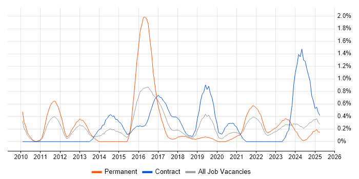 Job vacancy trend for Sprint Retrospective in Tyne and Wear