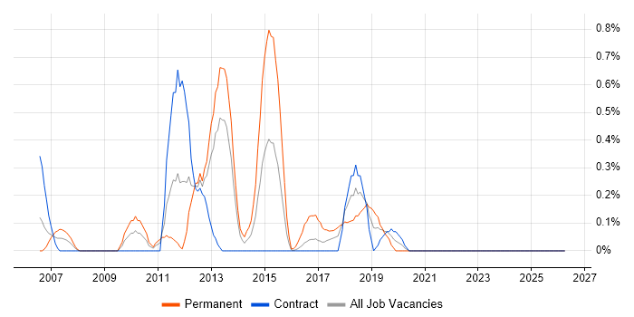 SPSS job vacancy trend in Tyne and Wear