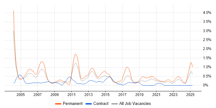 Job vacancy trend for SQL Analyst in Tyne and Wear Job vacancy trend for SQL Analyst in Tyne and Wear