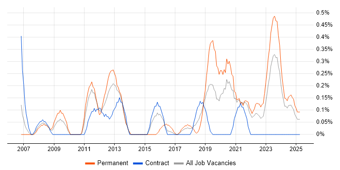 Job vacancy trend for SQL Data Analyst in Tyne and Wear Job vacancy trend for SQL Data Analyst in Tyne and Wear