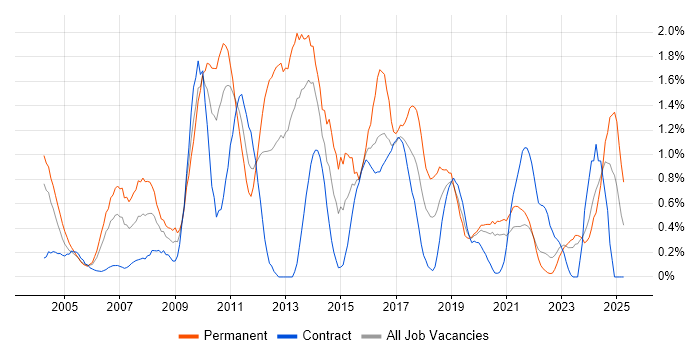 Job vacancy trend for SQL DBA in Tyne and Wear Job vacancy trend for SQL DBA in Tyne and Wear