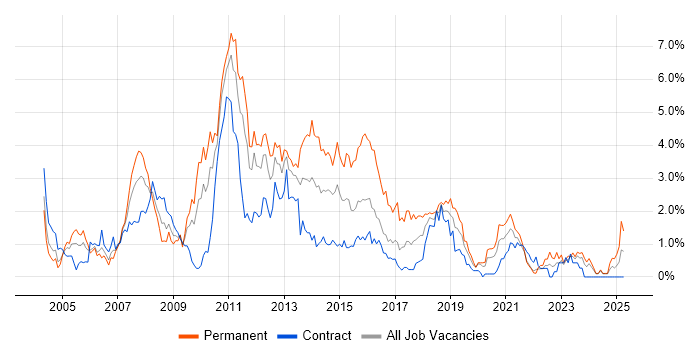 Job vacancy trend for SQL Developer in Tyne and Wear