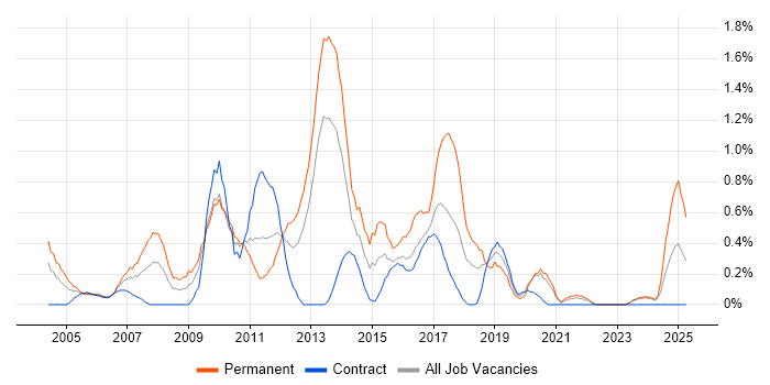 Job vacancy trend for SQL Server DBA in Tyne and Wear Job vacancy trend for SQL Server DBA in Tyne and Wear