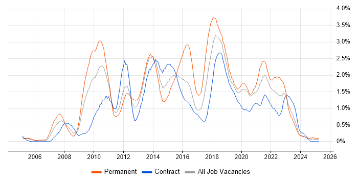 Job vacancy trend for SQL Server Integration Services in Tyne and Wear Job vacancy trend for SQL Server Integration Services in Tyne and Wear