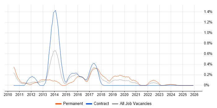 SQL Server Management Studio (SSMS) job vacancy trend in Tyne and Wear