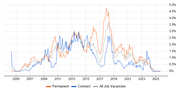 SQL Server Reporting Services job vacancy trend in Tyne and Wear SQL Server Reporting Services job vacancy trend in Tyne and Wear