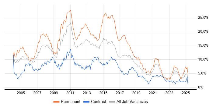 Job vacancy trend for SQL Server in Tyne and Wear Job vacancy trend for SQL Server in Tyne and Wear