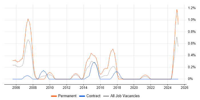 Job vacancy trend for SQL Support Analyst in Tyne and Wear Job vacancy trend for SQL Support Analyst in Tyne and Wear
