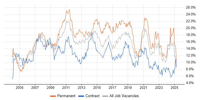 Job vacancy trend for SQL in Tyne and Wear Job vacancy trend for SQL in Tyne and Wear